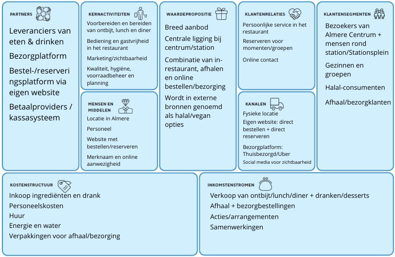 Economische laag van het Business Model Canvas van Mila Almere met kernactiviteiten, waardepropositie en kostenstructuur