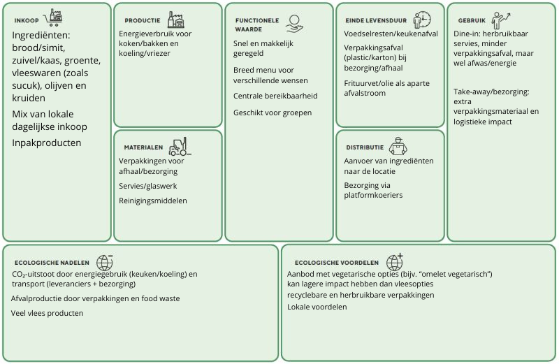 Ecologische laag van het TLBMC voor Mila Almere met inkoop, productie, distributie en milieu-impact