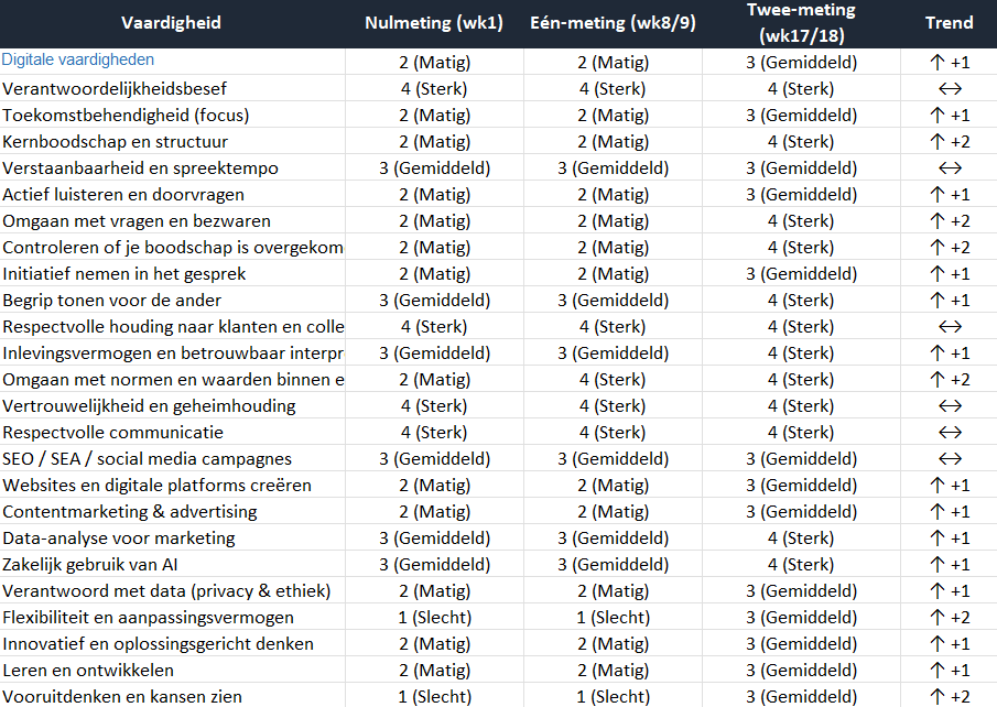 Overzichtstabel met nulmeting, één-meting en twee-meting van professionele vaardigheden tijdens stage