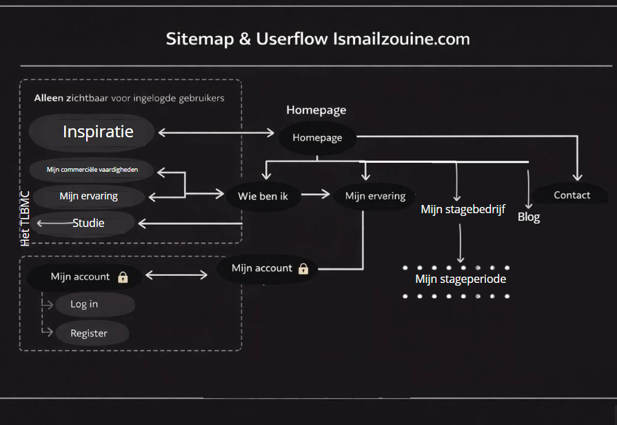 Sitemap en userflow van de portfolio website ismailzouine.com