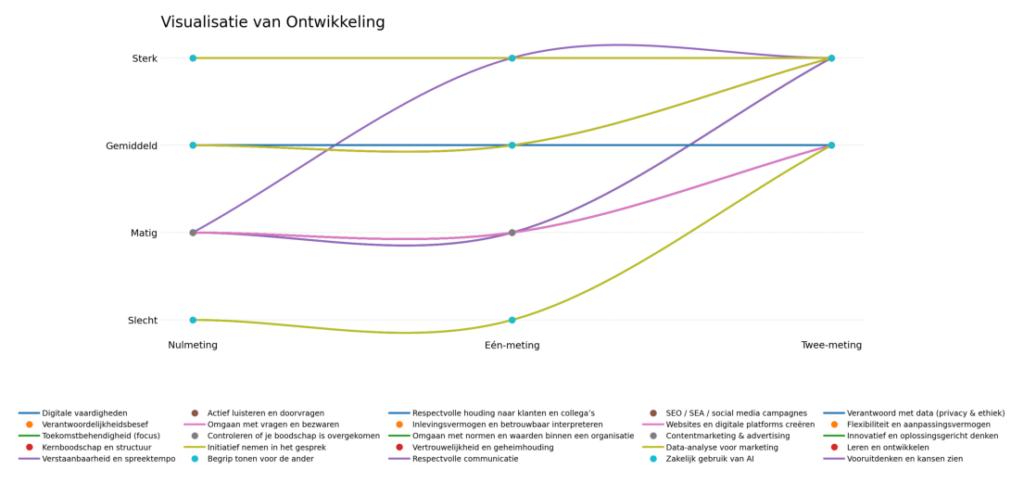 Lijngrafiek die de ontwikkeling van professionele vaardigheden laat zien over drie meetmomenten tijdens de stage