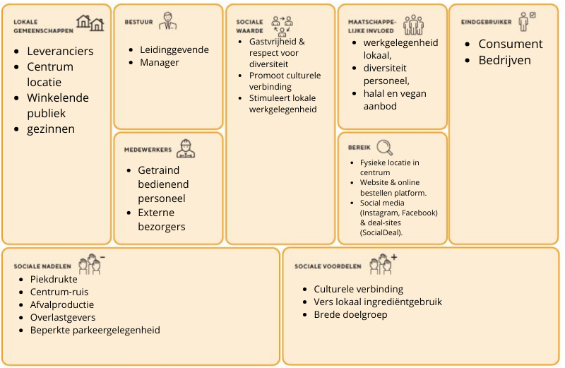Sociale laag van het Triple Layered Business Model Canvas van Mila Almere